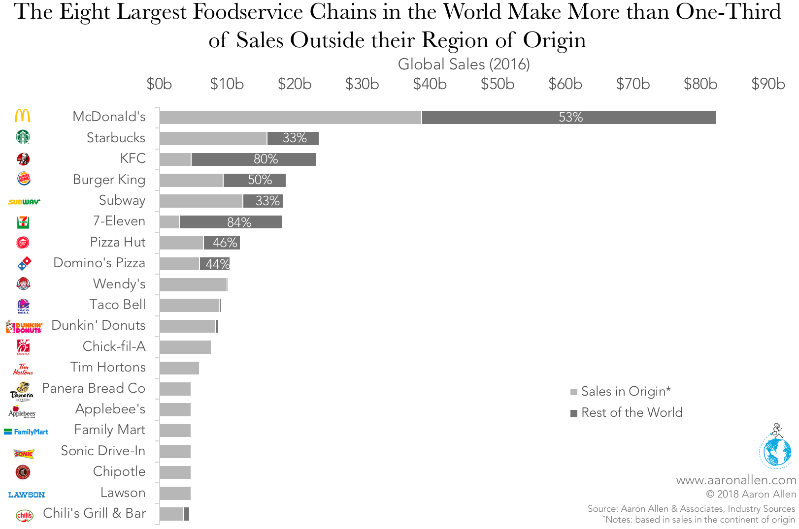 largest restaurant chains sales by region