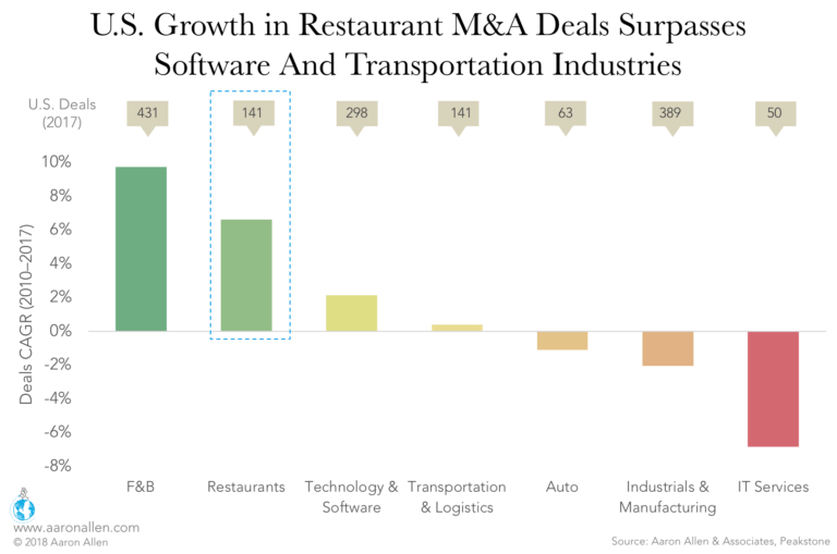 restaurant M&A deal growth