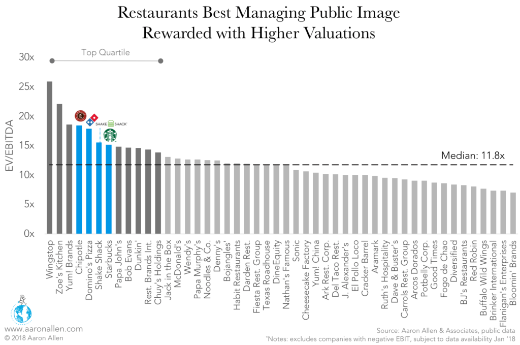 restaurant public image valuation