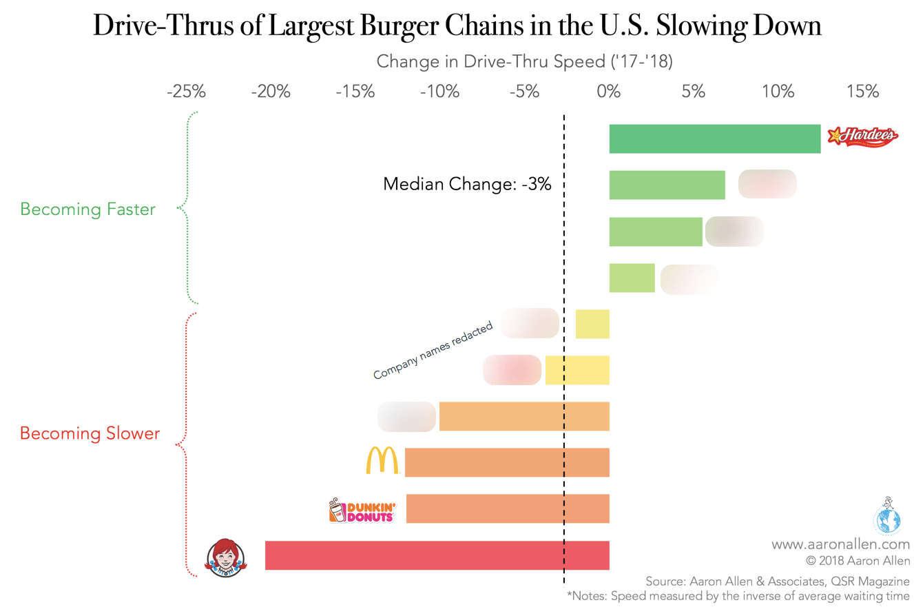 Menu Strategy Simplification Drive-Thrus of Largest Burger Chains in the US Slowing Down