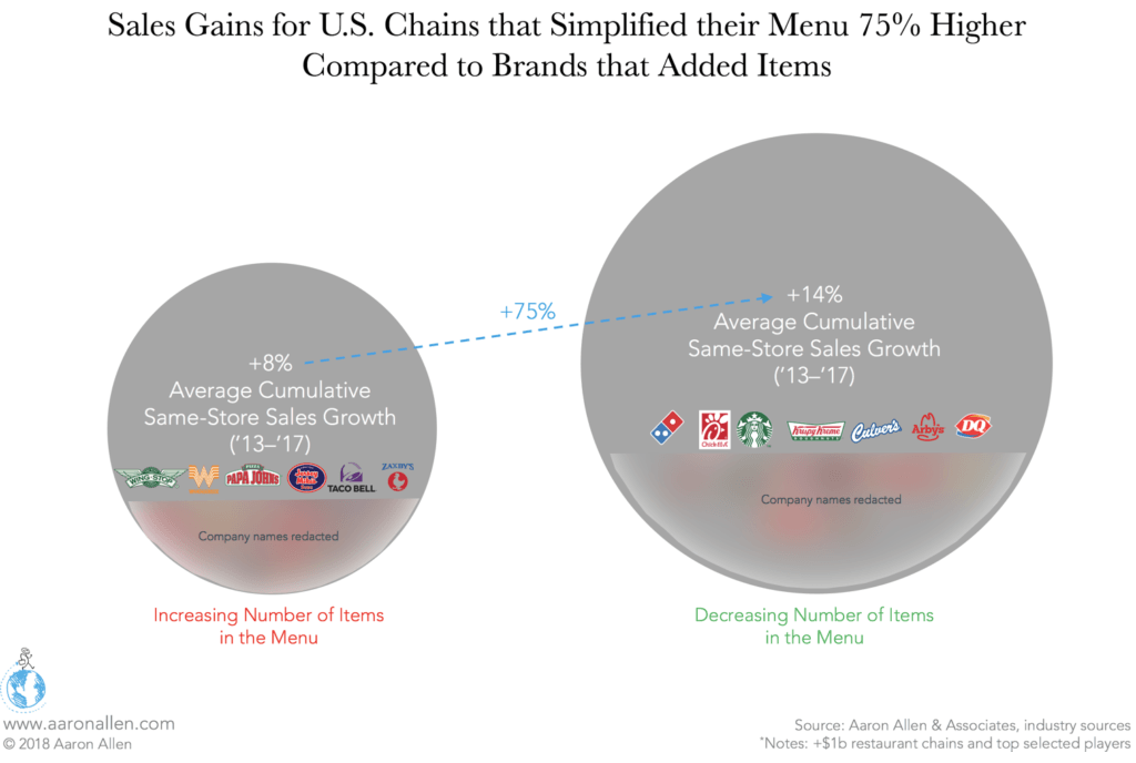 Menu Strategy Simplification Sales Gains for US Chains that Simplified their Menu Higher