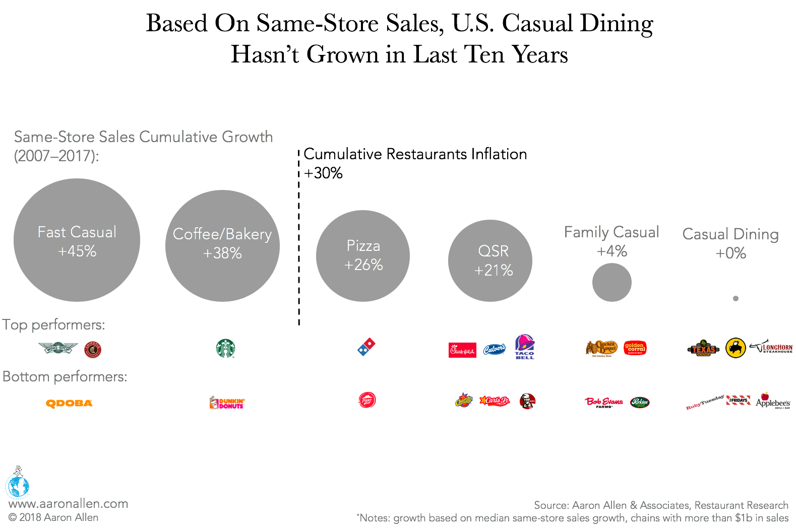 casual dining restaurant growth