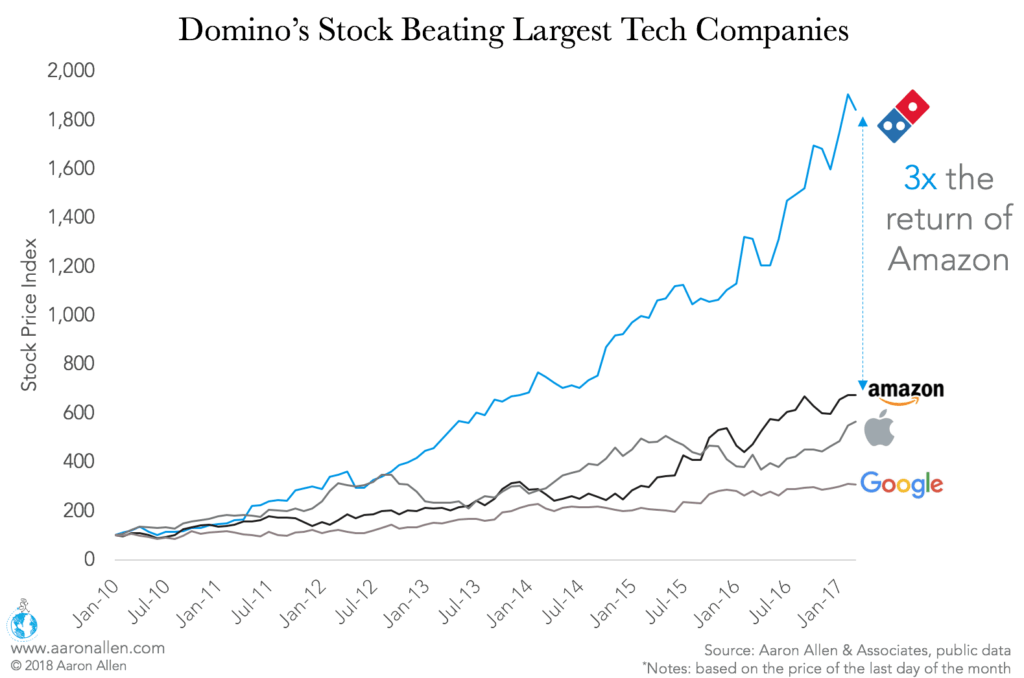 Dominos stock price