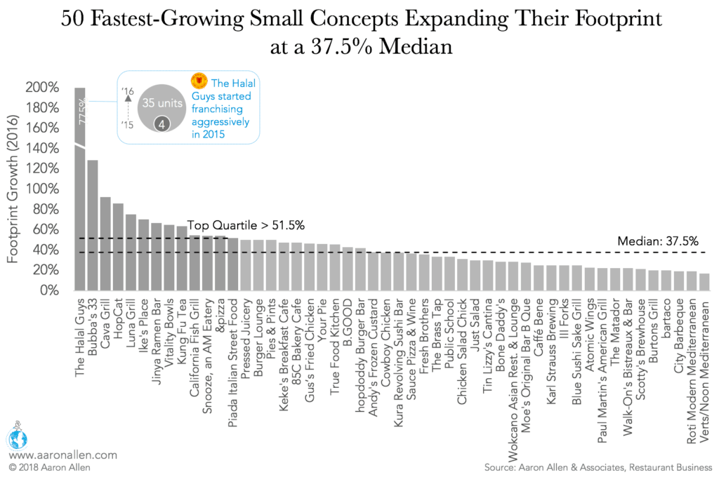 Fastest-Growing Concepts