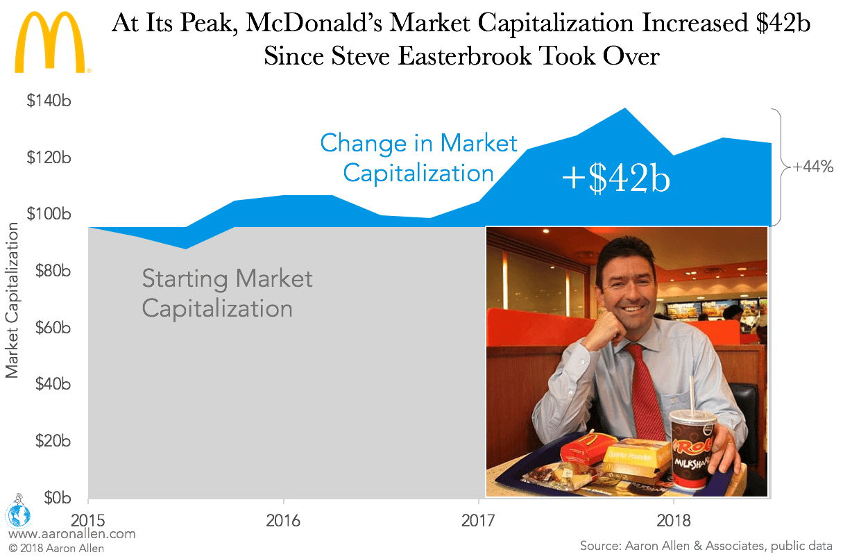 McDonald's market cap growth