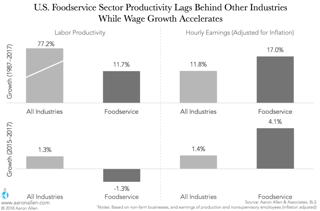 foodservice industry productivity and wage growth