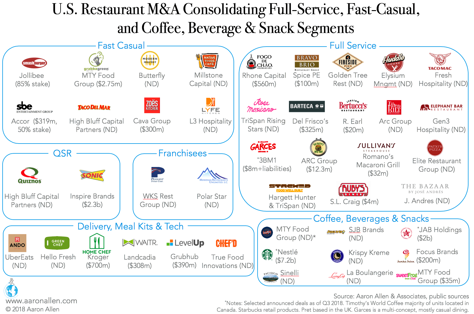 US Restaurant Mergers and Acquisitions Q3
