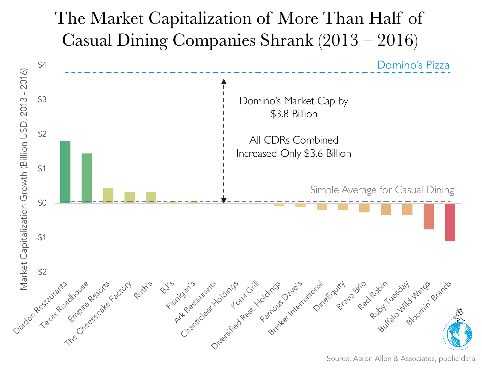 casual dining market capitalization