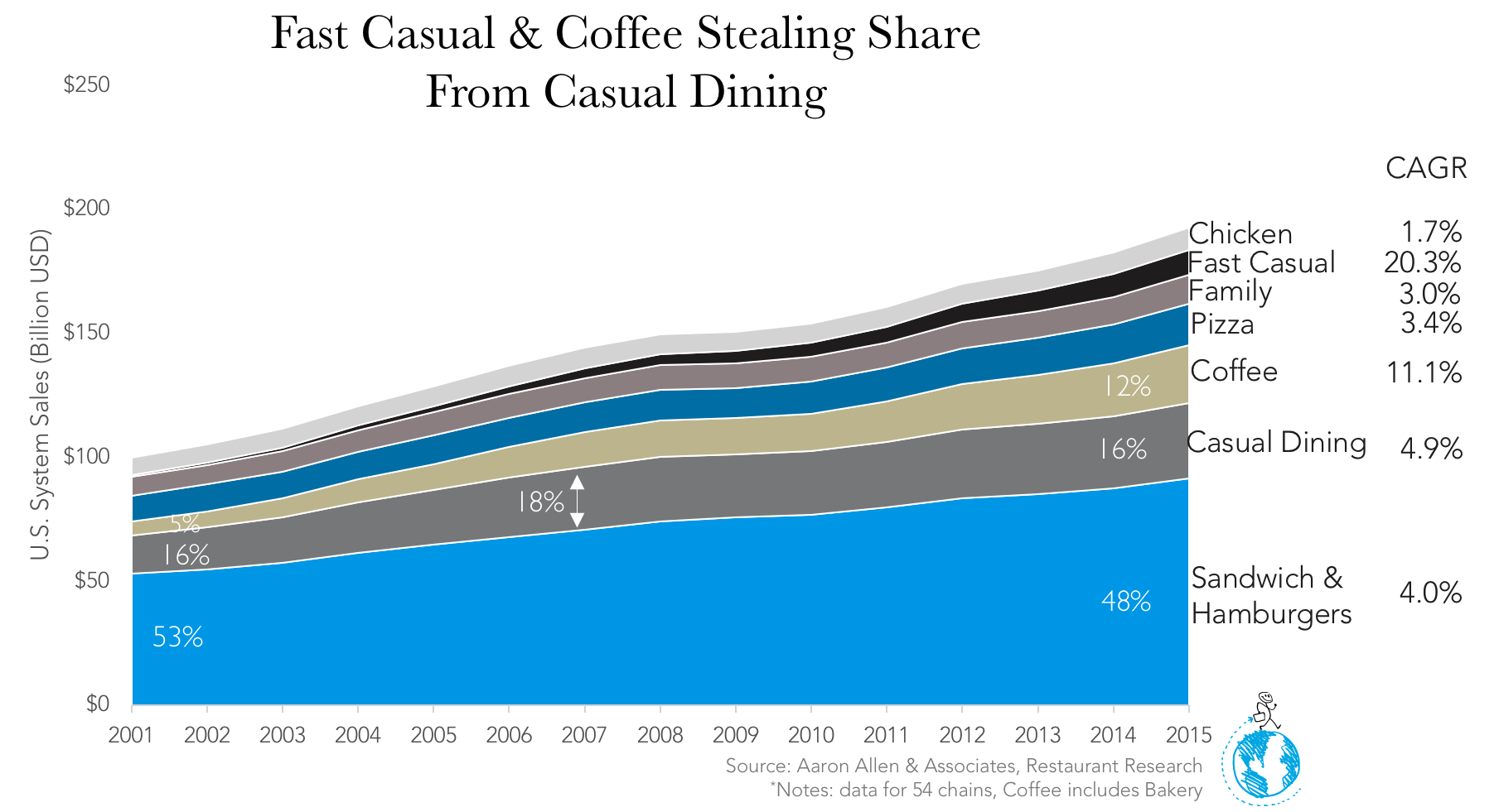 fast casual stealing share from casual dining