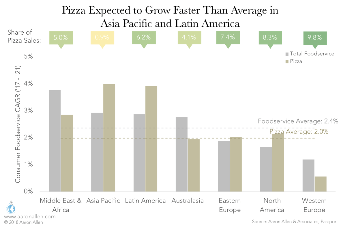 Asia Pacific Latin America Pizza Growth Rates