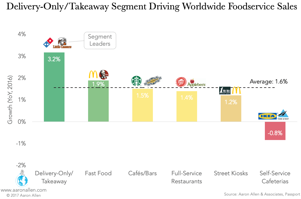 Pizza Industry Delivery Growth