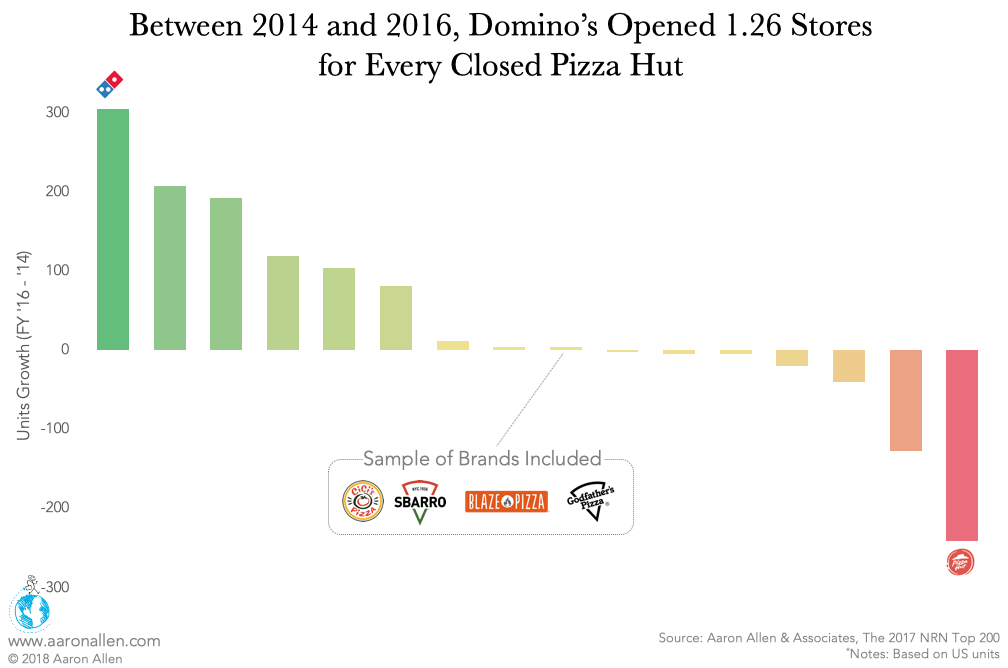 Pizza Industry Domino's Footprint Growth 2014 2016