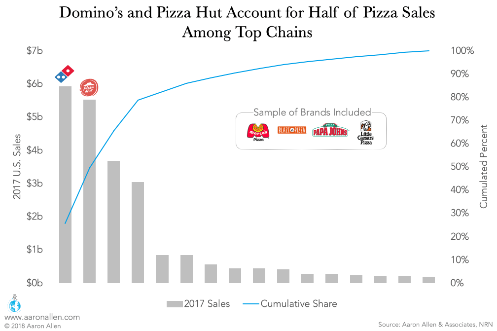 Dominos Pizza Hut Sales