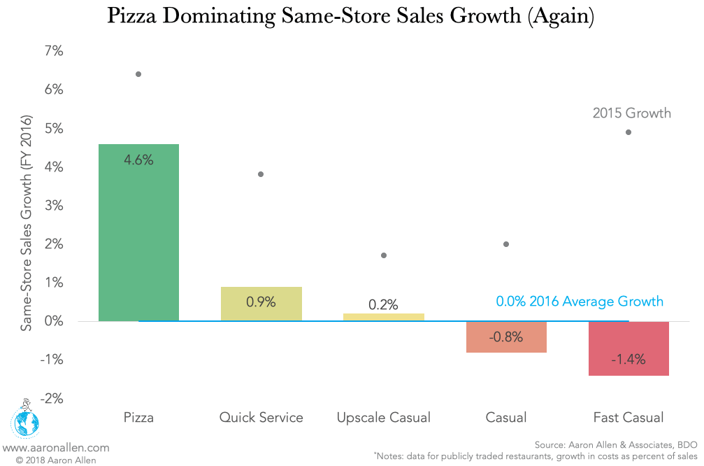 Pizza Industry Same Store Sales Growth