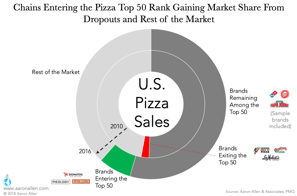 Pizza Industry Top 50 Rank