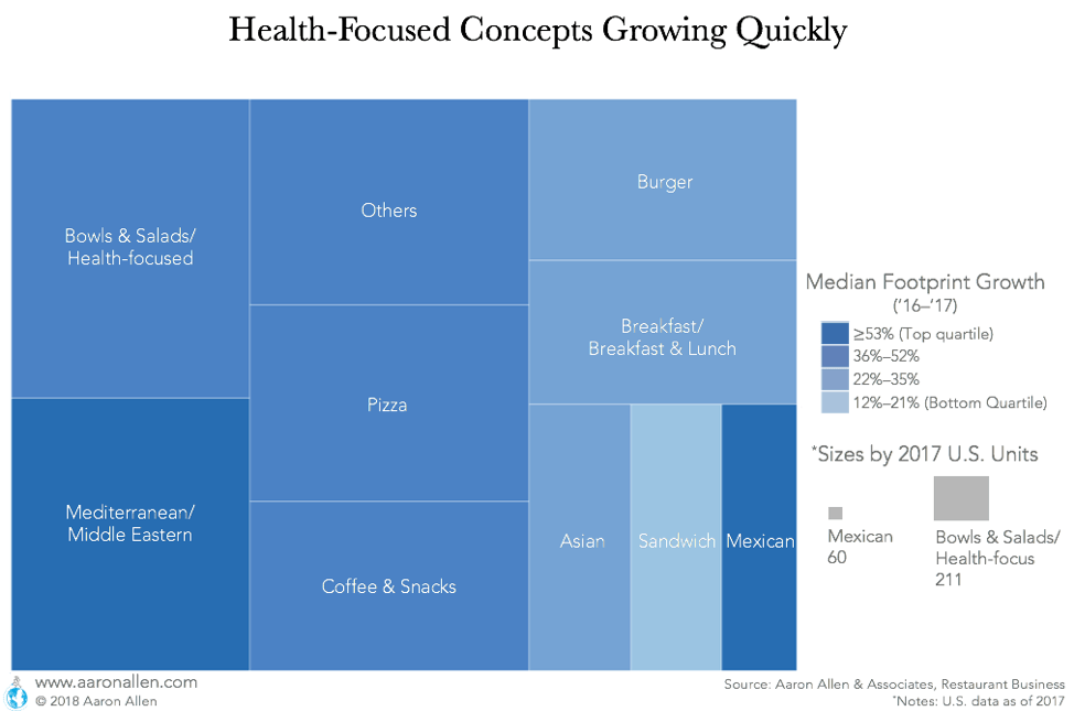 health-focused restaurant growth