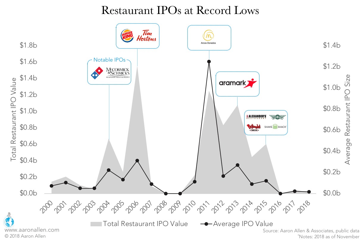 restaurant IPOs at record lows