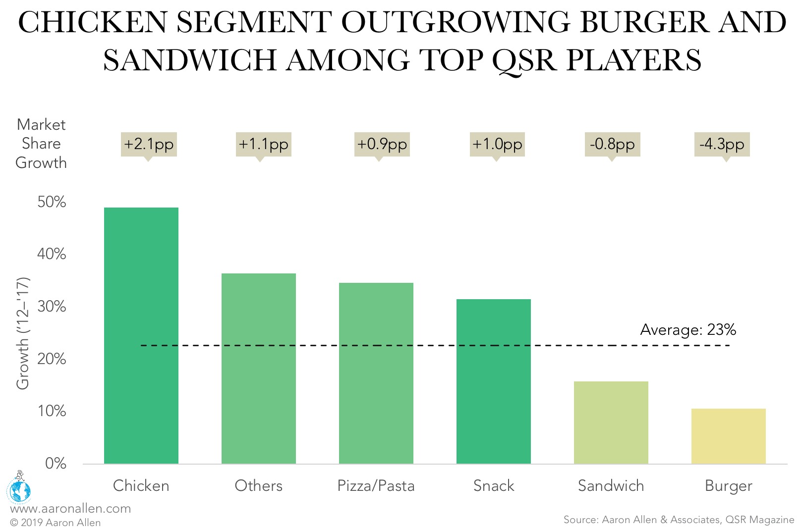 fast food trends