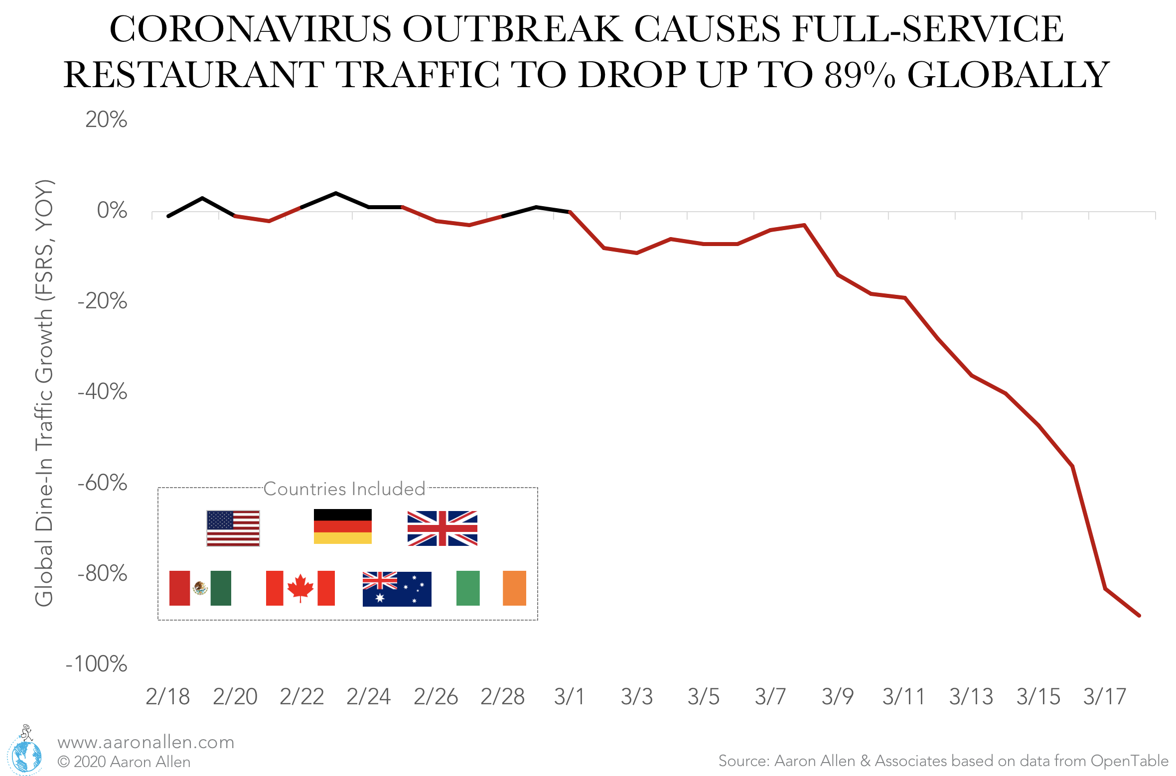 Coronavirus effect on global restaurant traffic
