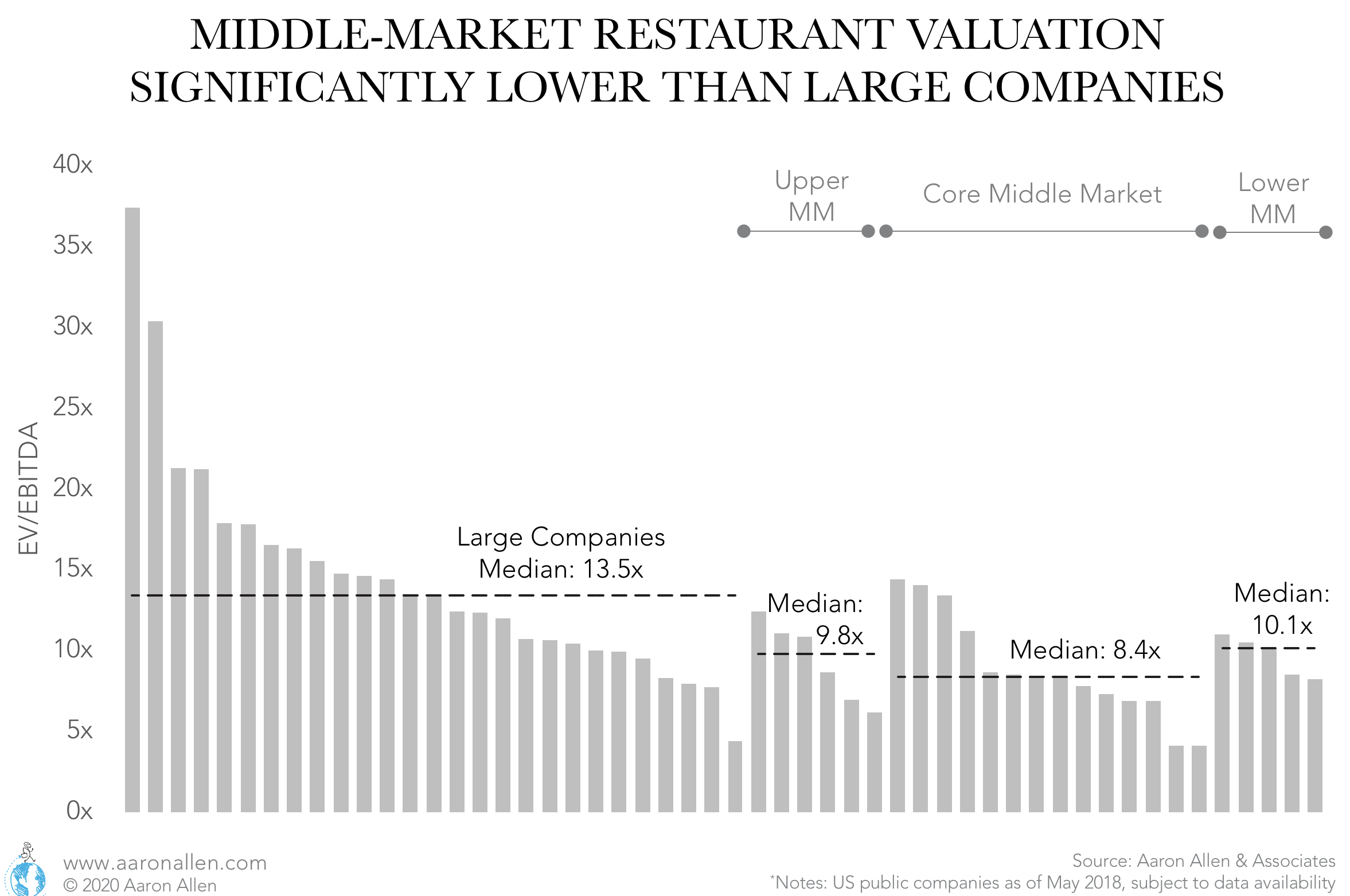 Large Restaurant Chains Reach Higher Multiples