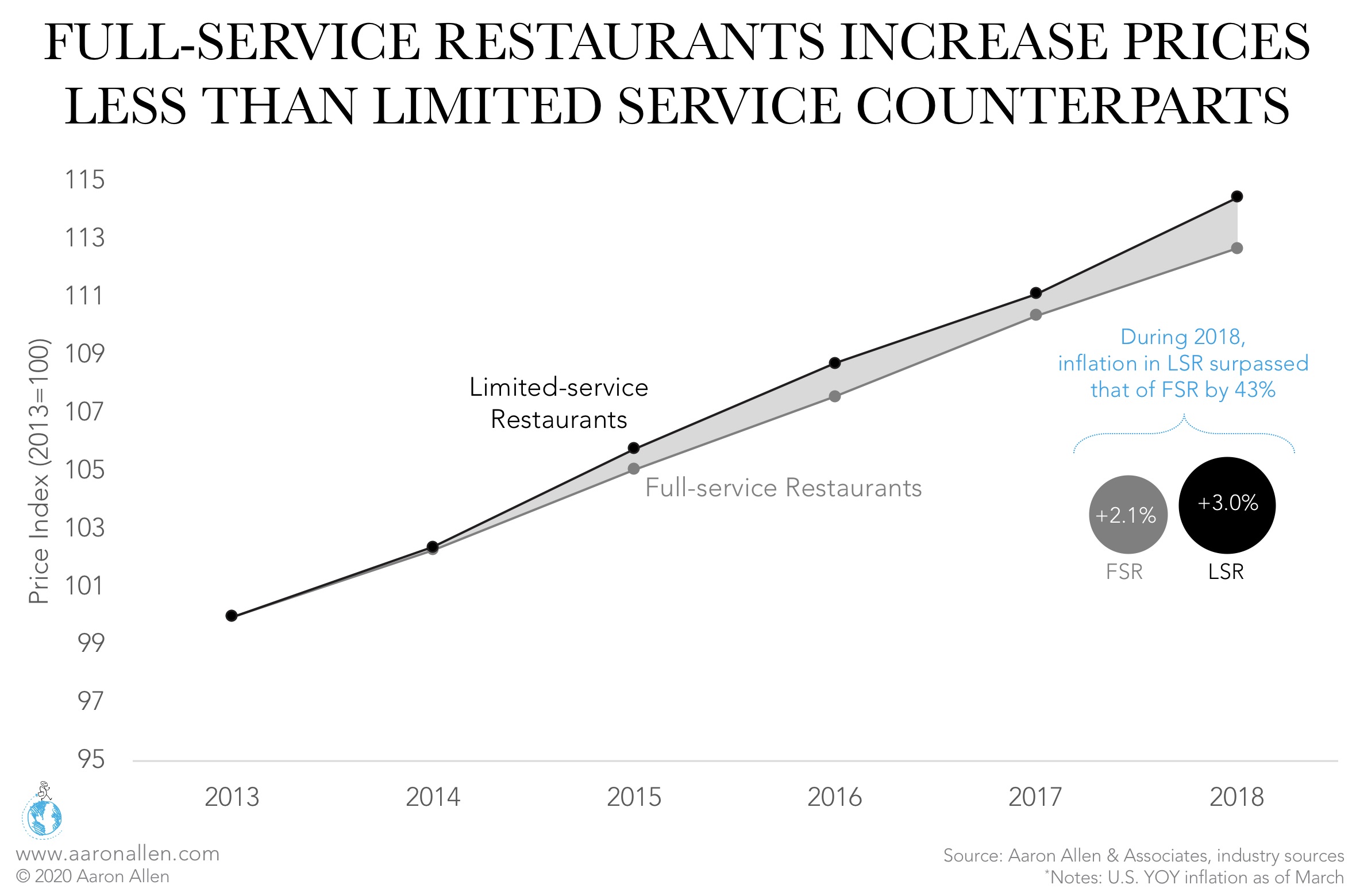 QSR and Casual Dining Restaurant Inflation