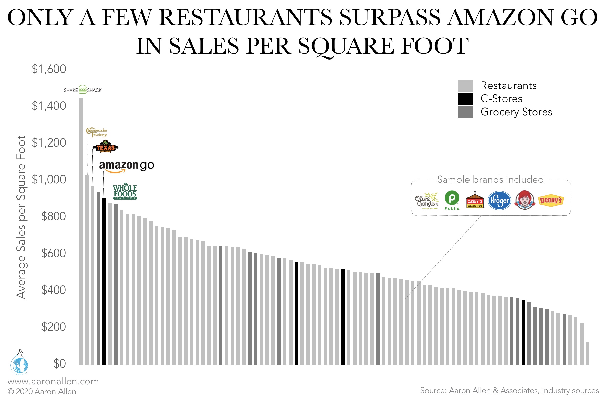 Restaurant Sales per Square Foot