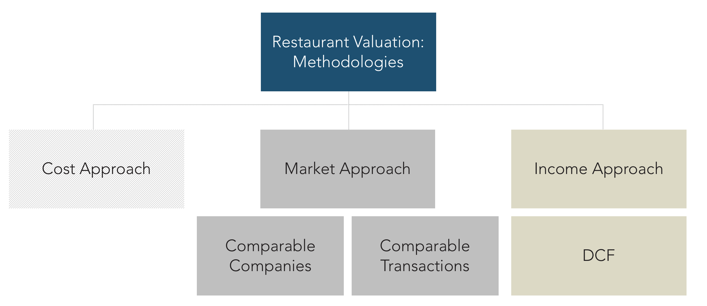 Restaurant Valuation Methodologies