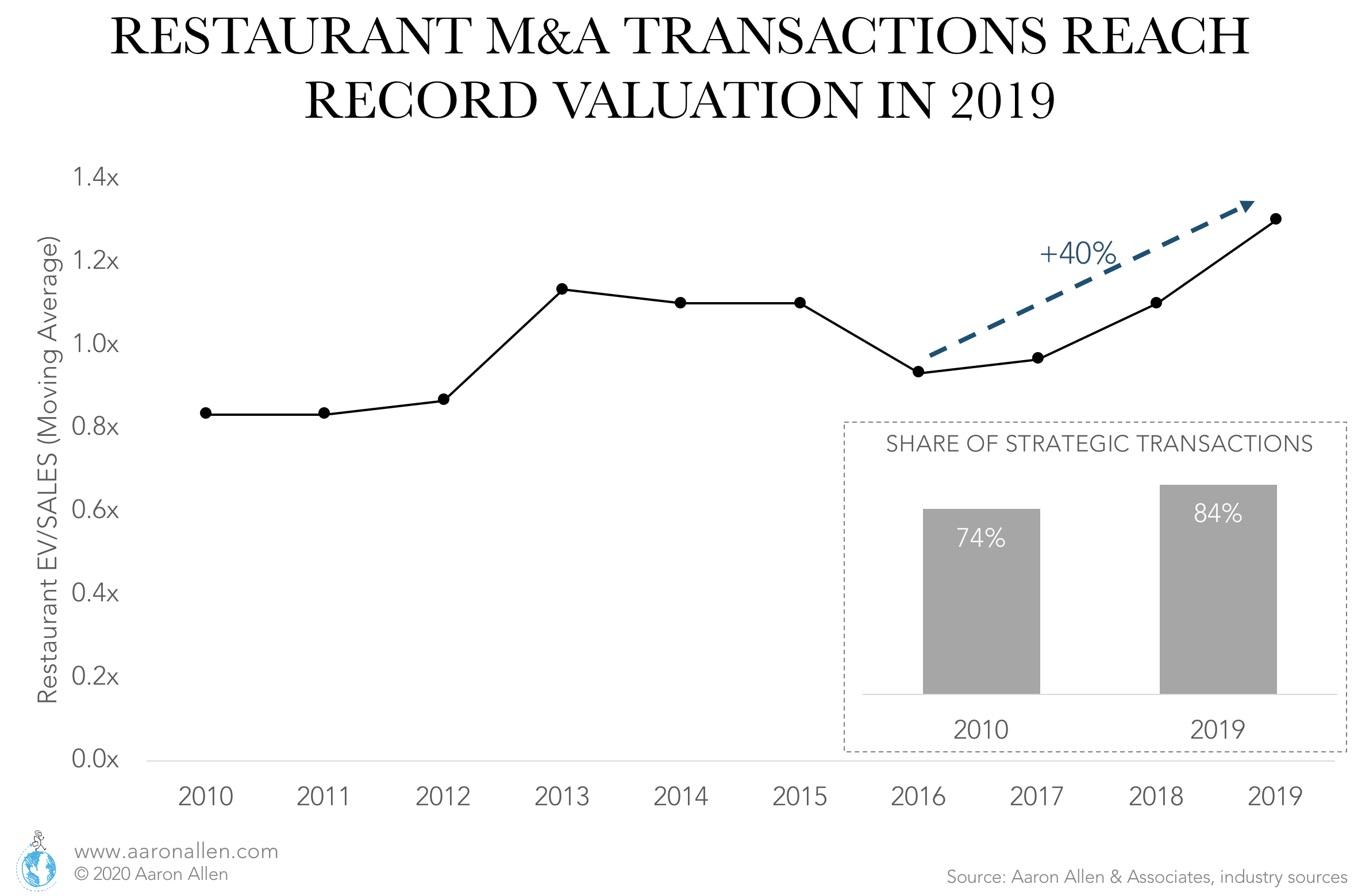 restaurant valuation ratios