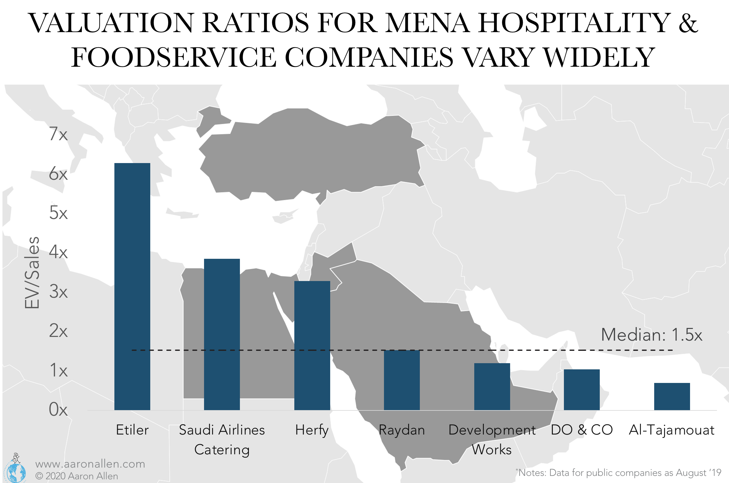 Restaurant Valuations in the Middle East
