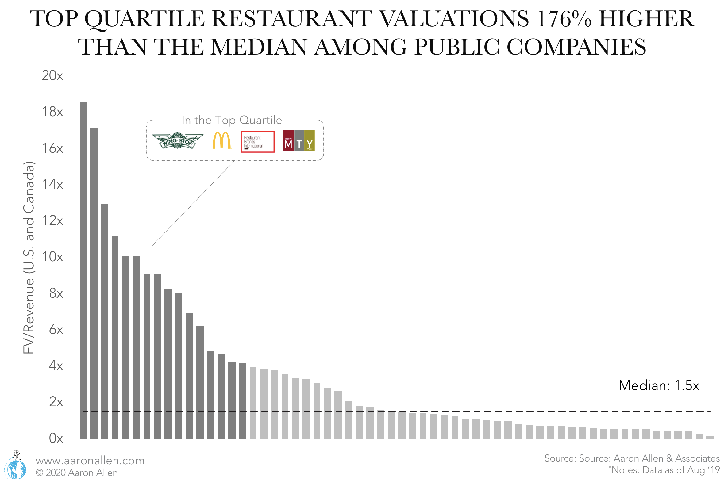 Top Quartile Restaurant Valuation Multiples