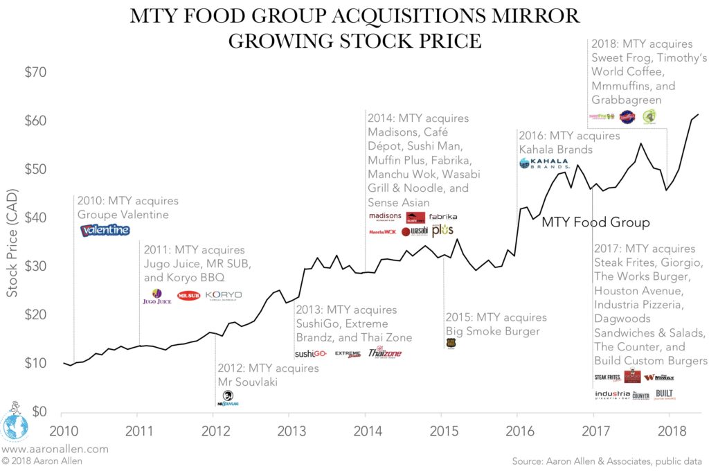 MTY Restaurant Mergers and Acquisitions