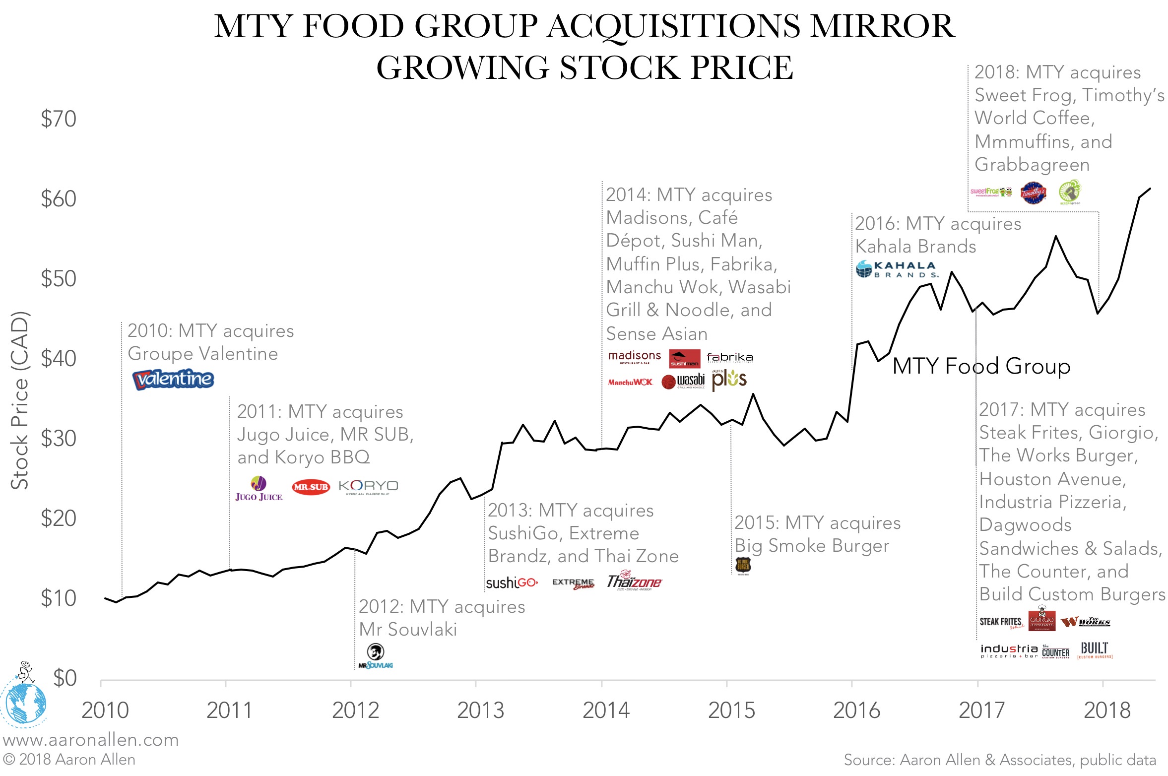 Restaurant Mergers and Acquisitions