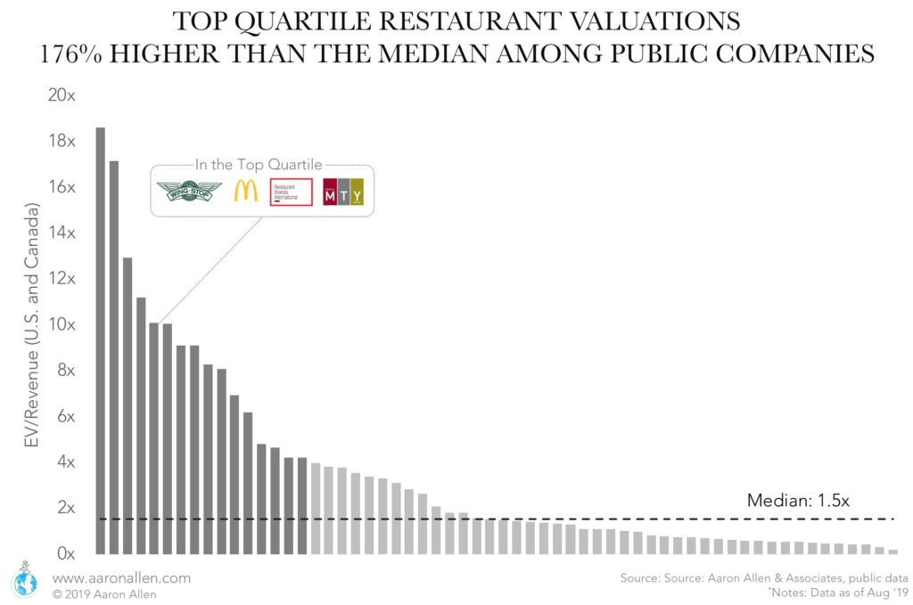 Restaurant EV:Sales Valuation Ratio