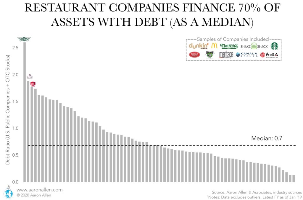 Restaurant Finance Debt Ratio