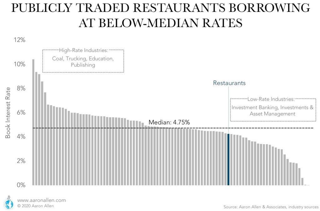 Restaurant Financing Interest Rates