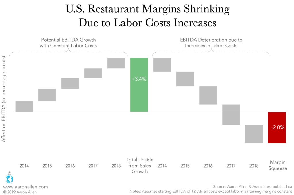 Restaurant Profit Margins EBITDA
