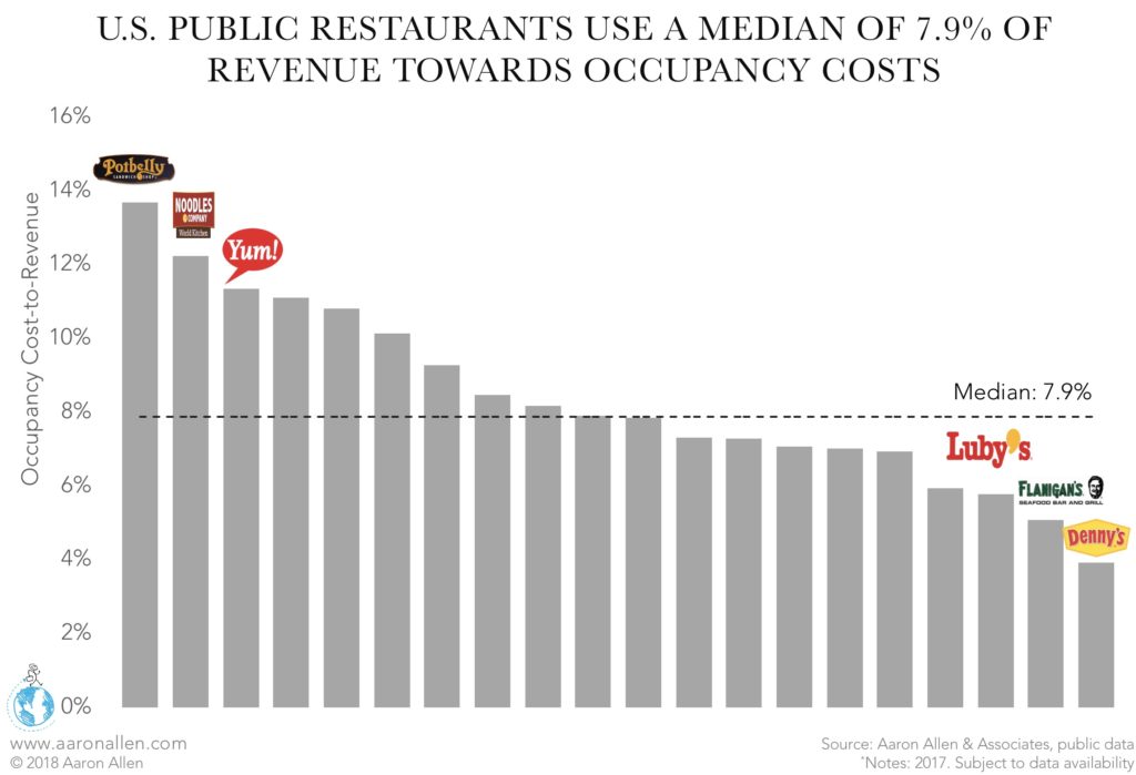Restaurant Rent Cost in the Financial Statement