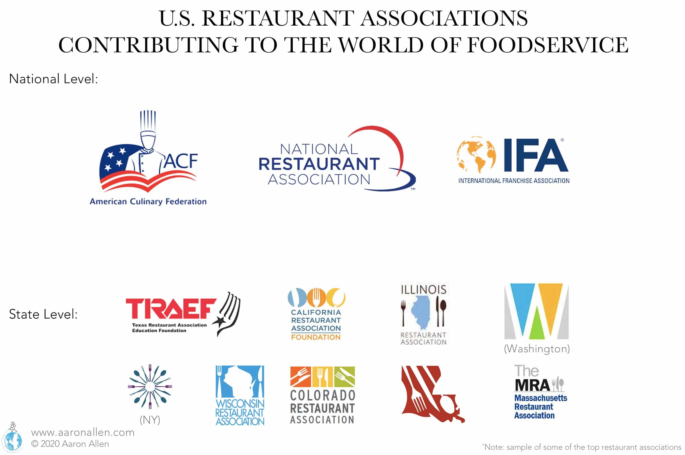 Restaurant Associations United States