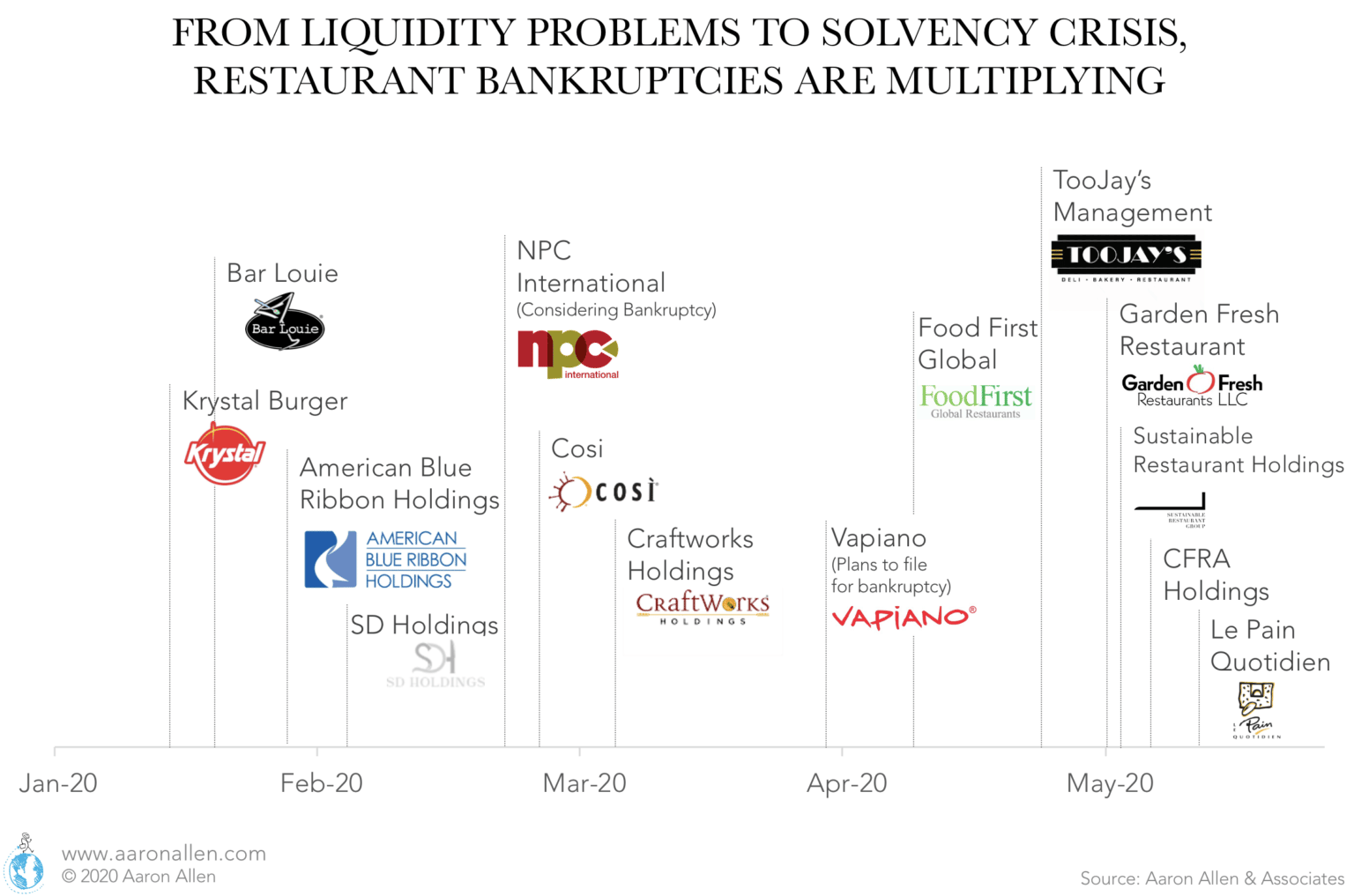 Restaurant Bankruptcies Who Is At Risk in Global Foodservice?