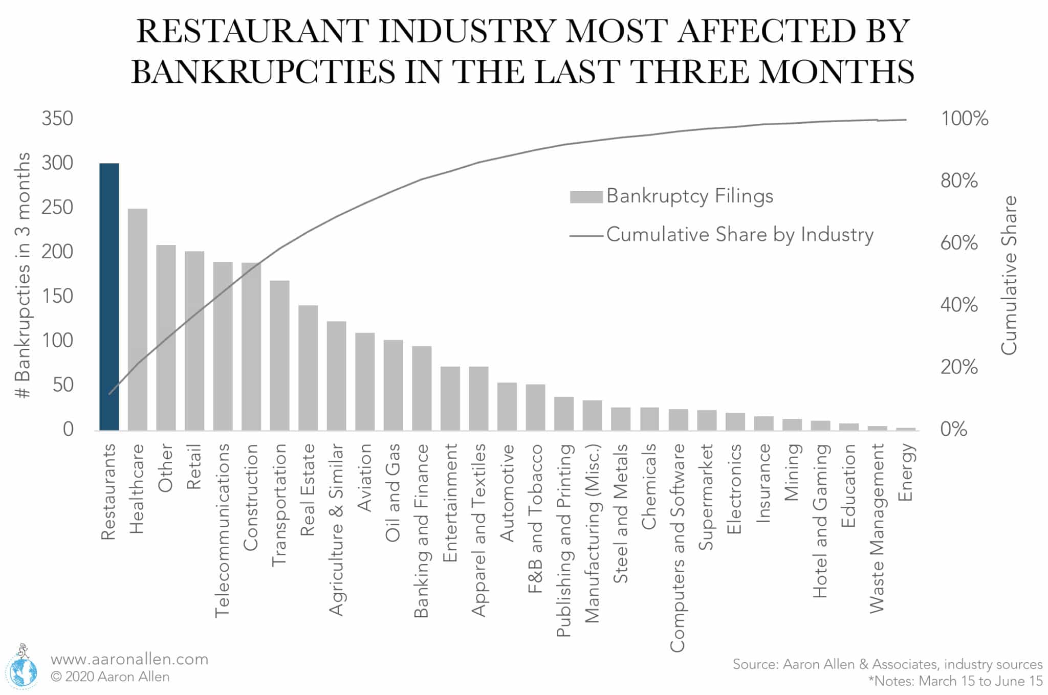 Restaurant Bankruptcies Who Is At Risk in Global Foodservice?