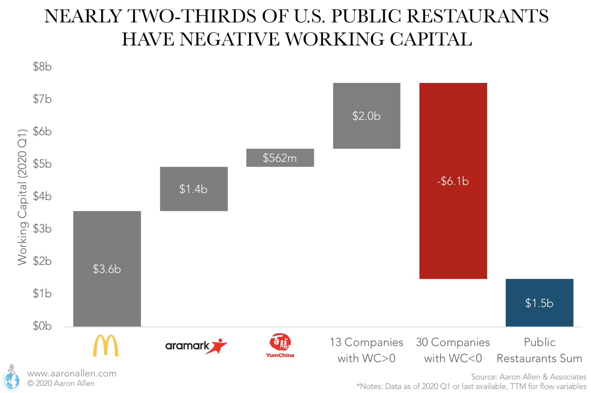 Restaurant Bankruptcies Who Is At Risk in Global Foodservice?