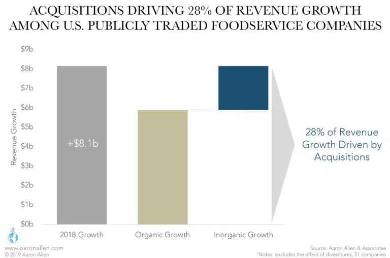 Restaurant Investment Mergers and Acquisitions