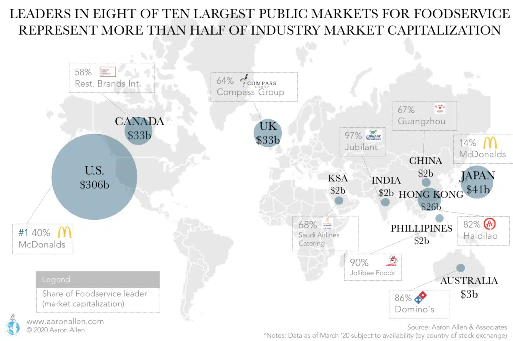 Market Capitalization for the Largest Ten Foodservice Exchanges