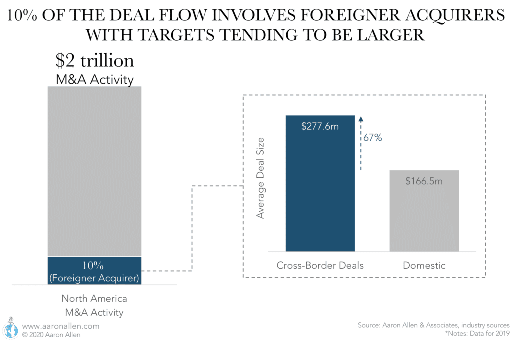Foreigner Acquirers Represent 10% of the Deal Flow