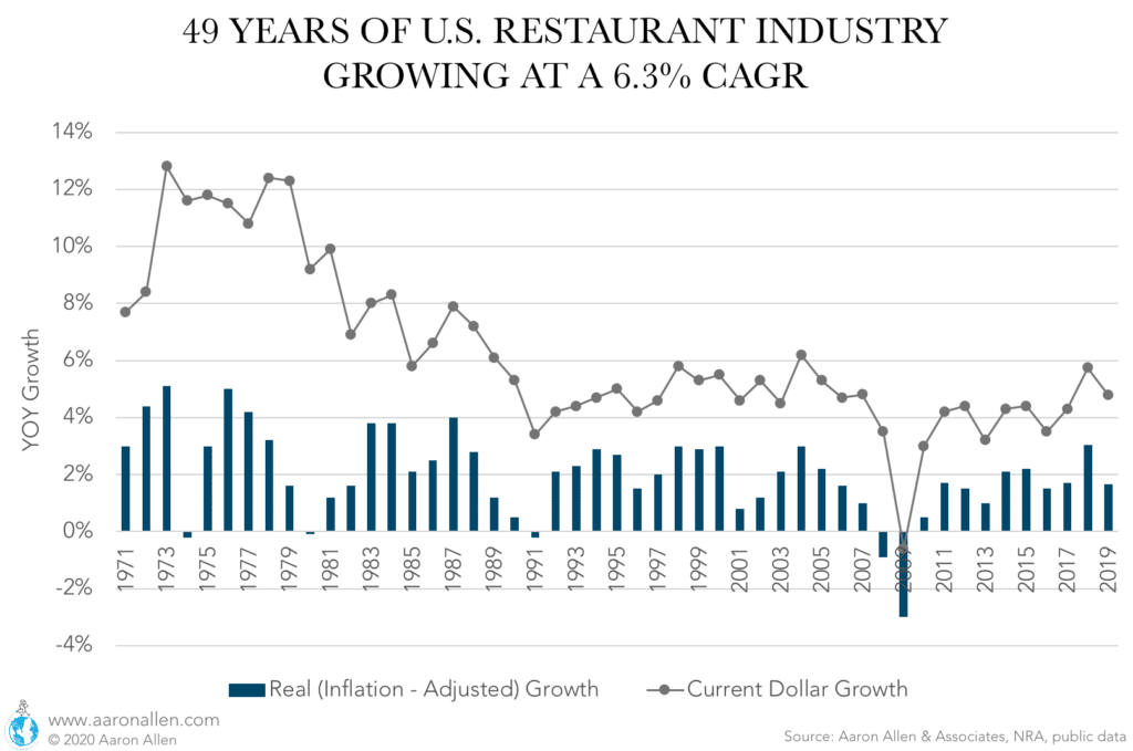 49 Years of United States Restaurant Industry Growing at a 6% CAGR