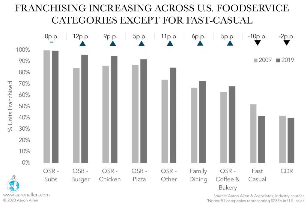 Percent of Units Franchised in Restaurants by Category