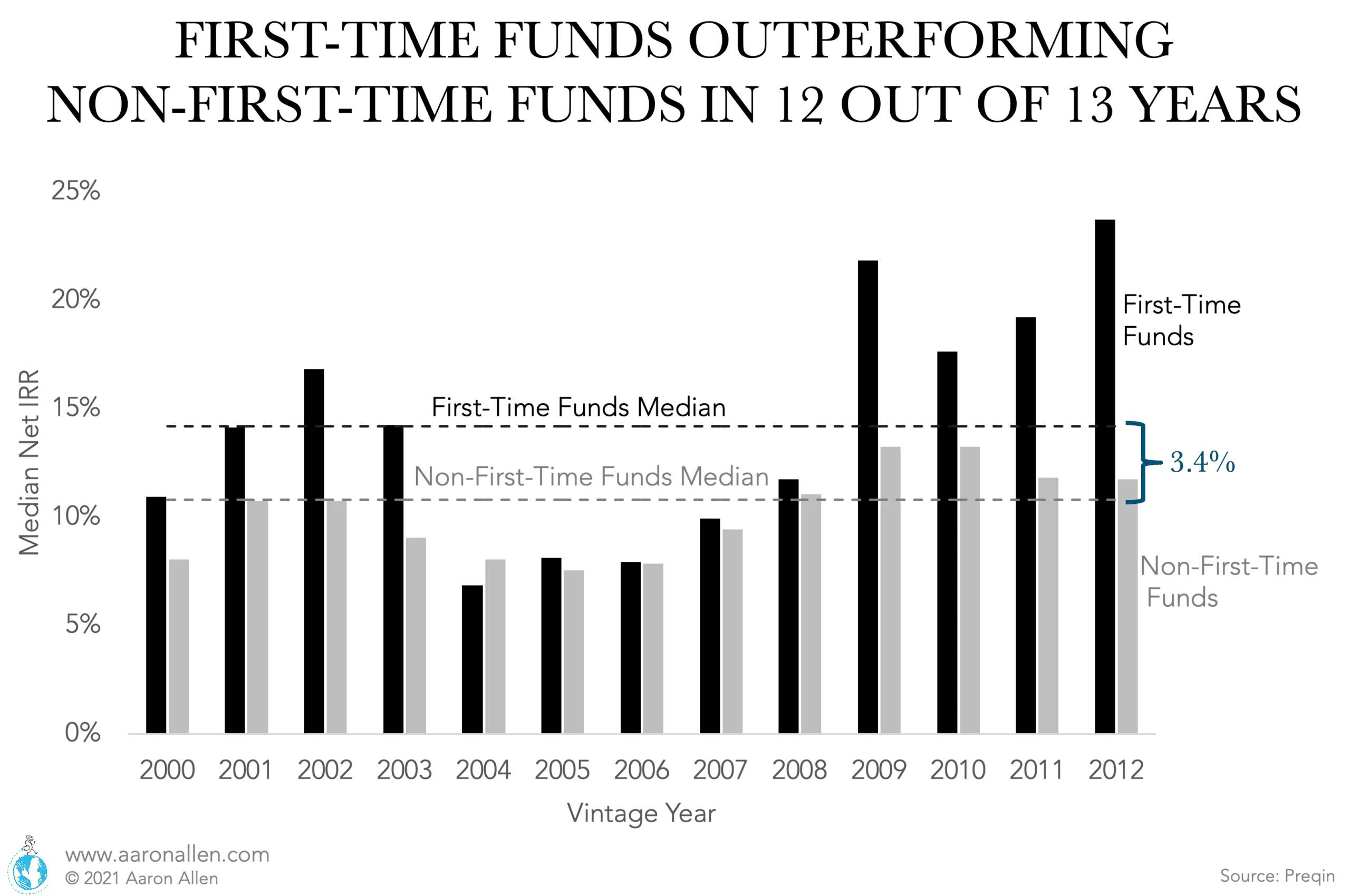 restaurant investors first time fund managers