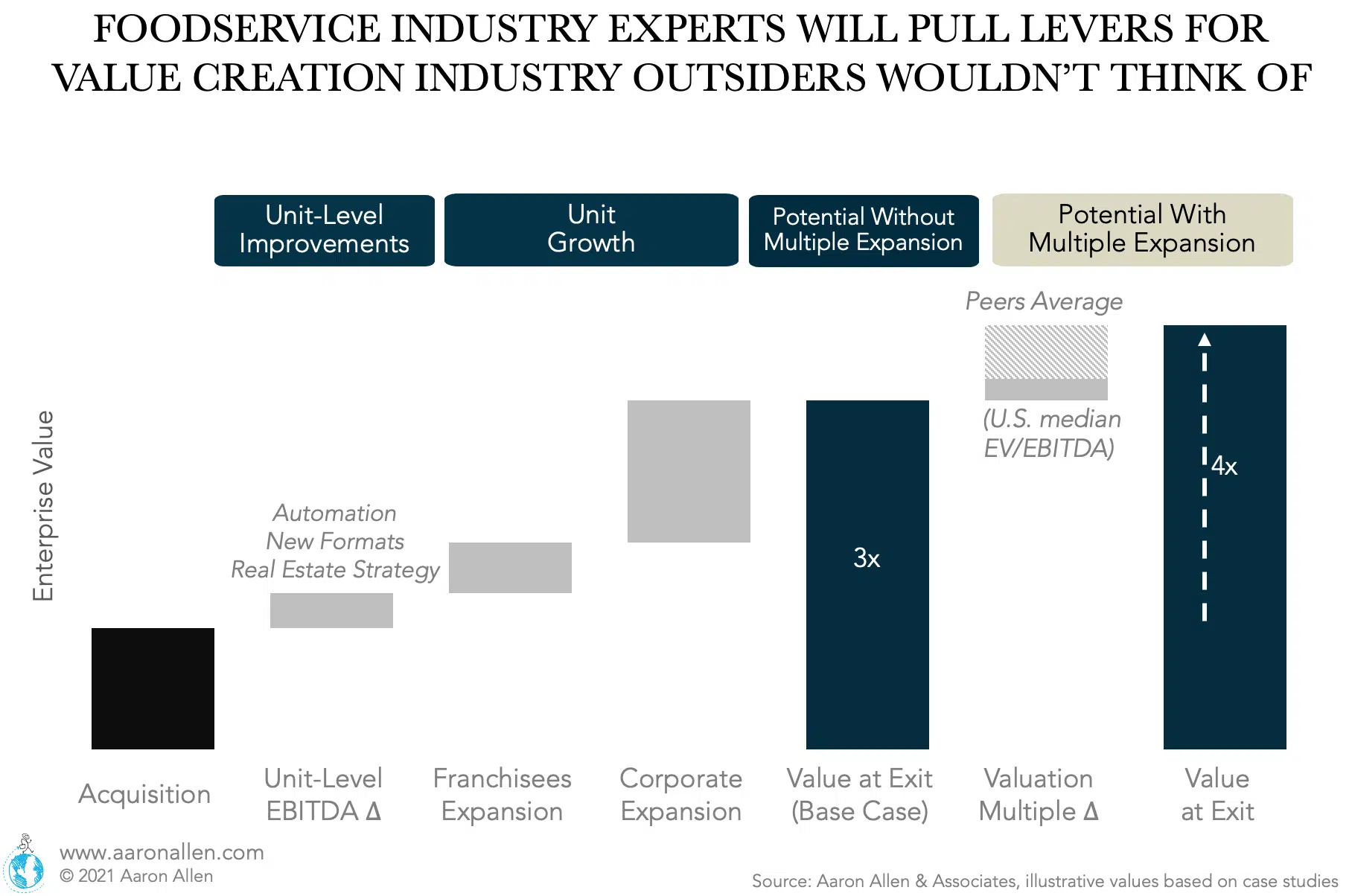 investing in restaurants with foodservice industry experts