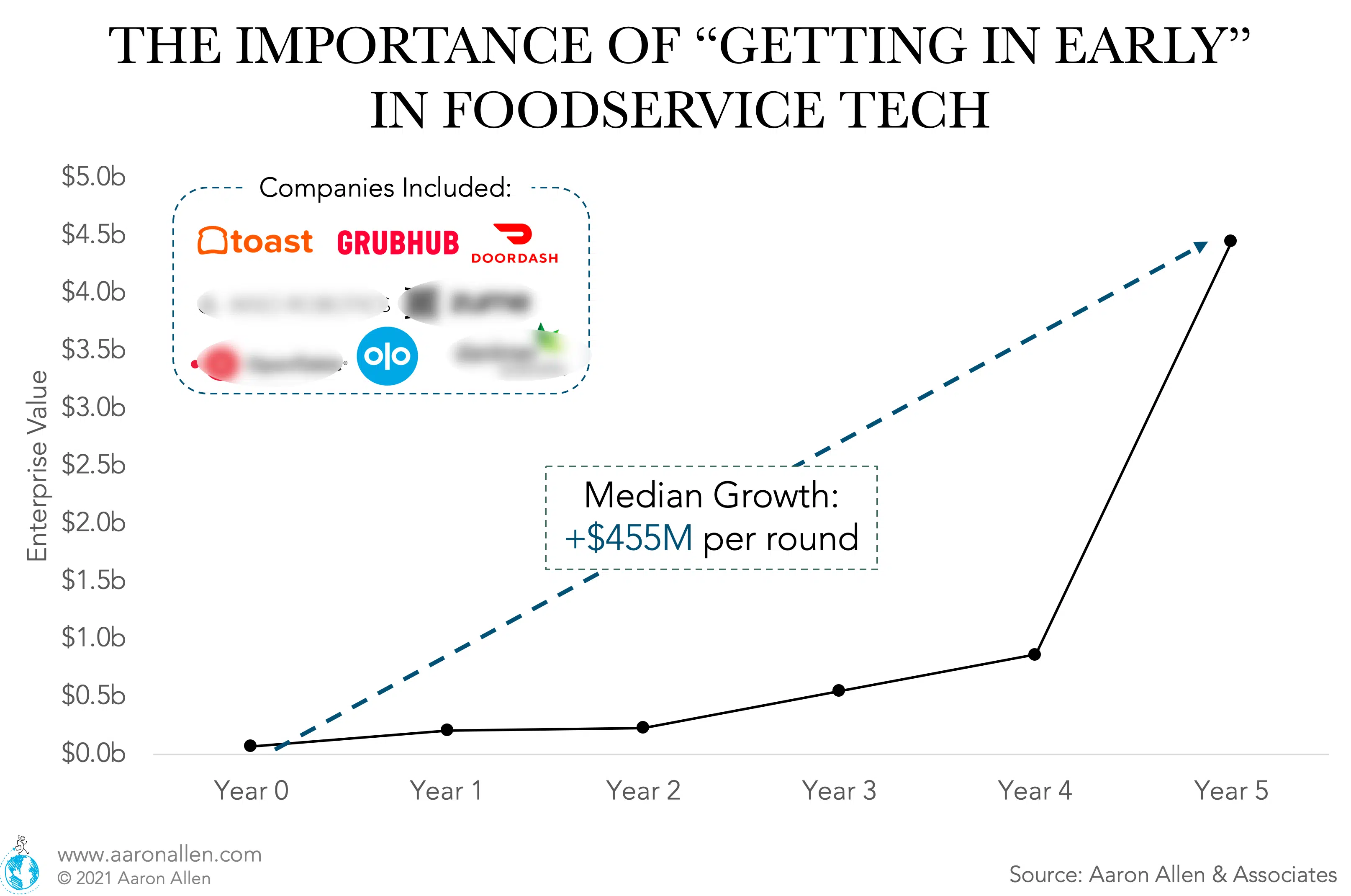 investing in restaurants foodservice tech