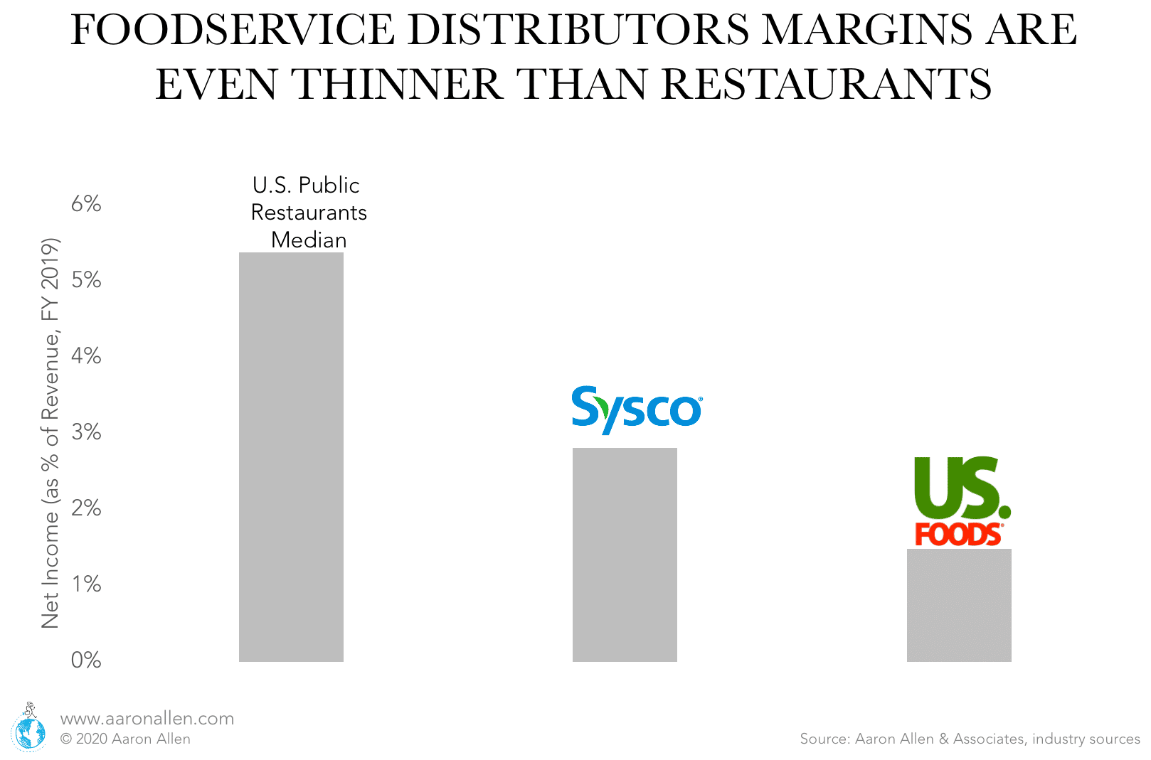 foodservice distributor margins